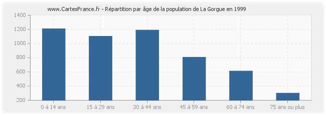 Répartition par âge de la population de La Gorgue en 1999